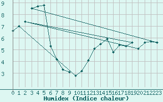 Courbe de l'humidex pour Capel Curig