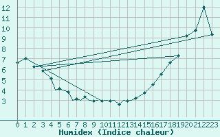 Courbe de l'humidex pour Smithers, B. C.