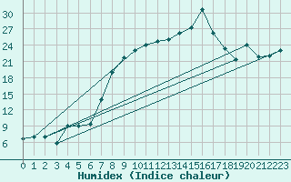 Courbe de l'humidex pour Tabarka