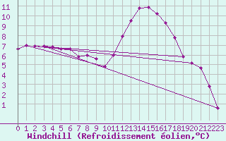 Courbe du refroidissement olien pour Ble - Binningen (Sw)
