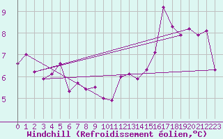 Courbe du refroidissement olien pour West Freugh