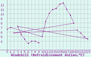 Courbe du refroidissement olien pour Peyrusse-Grande (32)