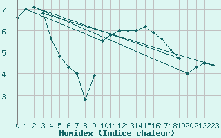 Courbe de l'humidex pour Loftus Samos