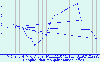 Courbe de tempratures pour Saint-Hubert (Be)