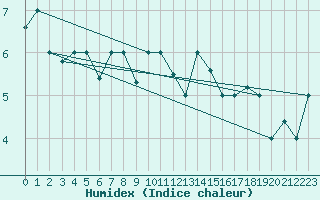 Courbe de l'humidex pour Reykjavik