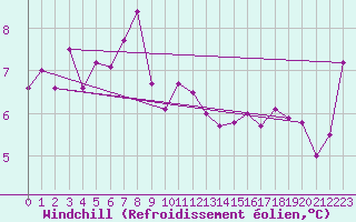 Courbe du refroidissement olien pour Crosby