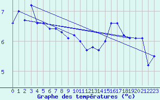 Courbe de tempratures pour Anholt