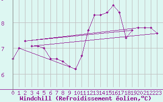 Courbe du refroidissement olien pour Tours (37)