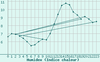 Courbe de l'humidex pour Nice (06)