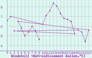 Courbe du refroidissement olien pour Locarno (Sw)