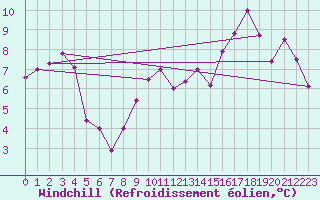 Courbe du refroidissement olien pour Montbeugny (03)