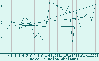 Courbe de l'humidex pour Capel Curig