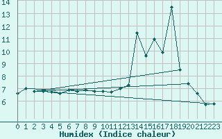Courbe de l'humidex pour la bouée 63110
