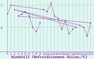 Courbe du refroidissement olien pour Landivisiau (29)