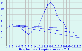 Courbe de tempratures pour Cap Mele (It)