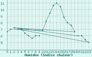 Courbe de l'humidex pour Cap Mele (It)