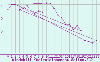 Courbe du refroidissement olien pour Saint-Igneuc (22)