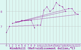 Courbe du refroidissement olien pour Pont-l