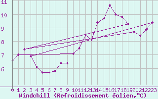 Courbe du refroidissement olien pour Amiens - Dury (80)