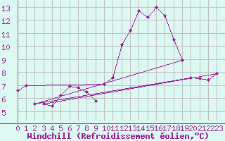 Courbe du refroidissement olien pour Chteau-Chinon (58)
