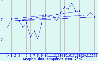 Courbe de tempratures pour Fcamp (76)