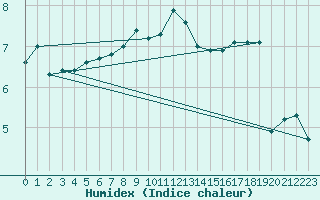 Courbe de l'humidex pour Magilligan