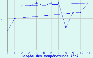 Courbe de tempratures pour Mount Baw Baw