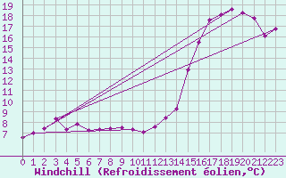 Courbe du refroidissement olien pour Brugge (Be)