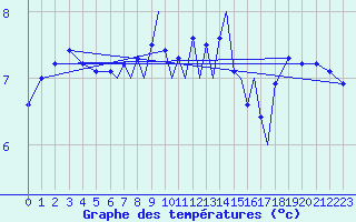 Courbe de tempratures pour Luebeck-Blankensee