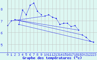 Courbe de tempratures pour Setsa