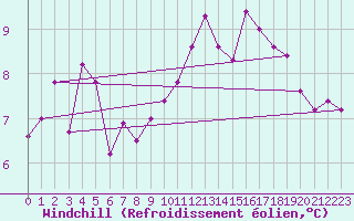 Courbe du refroidissement olien pour Quintenic (22)