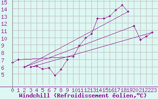 Courbe du refroidissement olien pour Vannes-Sn (56)