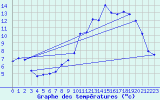 Courbe de tempratures pour Alpuech (12)