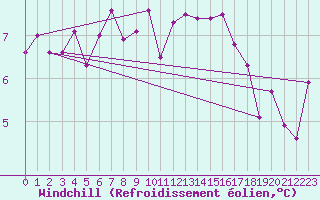 Courbe du refroidissement olien pour Alenon (61)