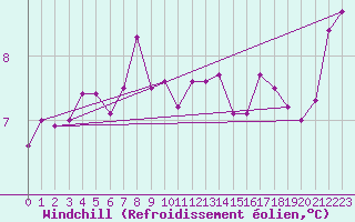 Courbe du refroidissement olien pour Tesseboelle