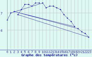 Courbe de tempratures pour Valleroy (54)