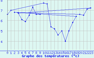 Courbe de tempratures pour Simplon-Dorf