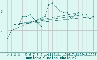 Courbe de l'humidex pour Capel Curig