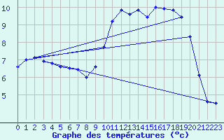 Courbe de tempratures pour Gros-Rderching (57)