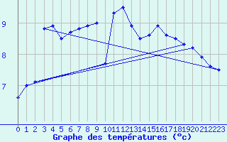 Courbe de tempratures pour Borkum-Flugplatz