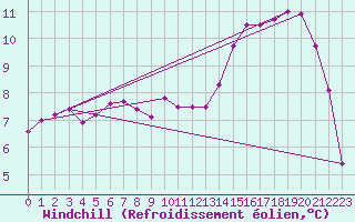 Courbe du refroidissement olien pour Izegem (Be)