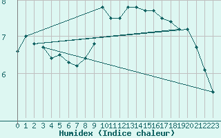 Courbe de l'humidex pour Einsiedeln