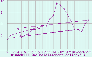 Courbe du refroidissement olien pour Ahaus