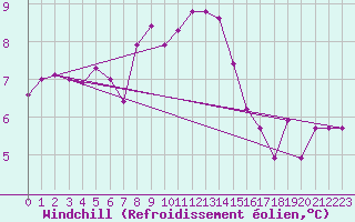 Courbe du refroidissement olien pour Leinefelde