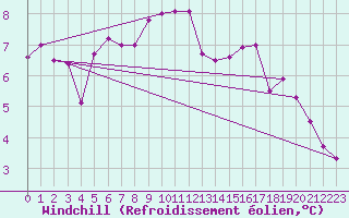Courbe du refroidissement olien pour Nantes (44)