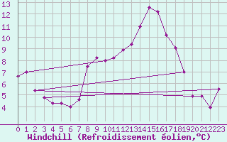 Courbe du refroidissement olien pour Chivenor
