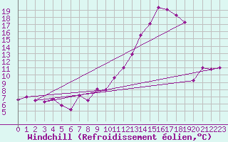 Courbe du refroidissement olien pour Bulson (08)