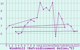 Courbe du refroidissement olien pour Shoeburyness