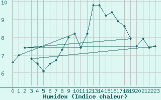 Courbe de l'humidex pour Lannion (22)