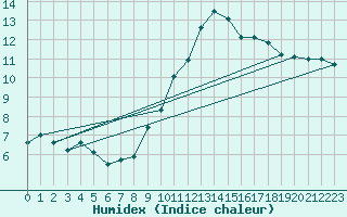 Courbe de l'humidex pour Coulommes-et-Marqueny (08)